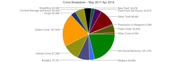 London Crime Rate 2018 Latest London Crime Index BonAdvisor   Crime Breakdown 600x212 