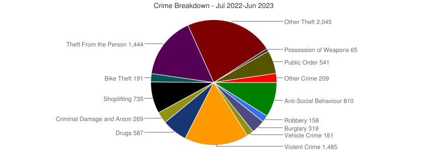 london crime break down 2023