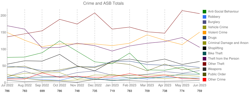 London crime abs total